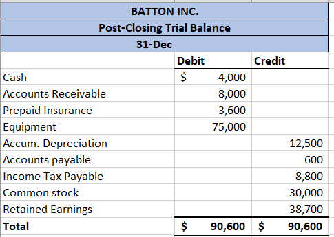 BATTON INC. Post-Closing Trial Balance 31-Dec Debit Credit Cash 4,000 Accounts Receivable Prepaid Insurance 8,000 3,600 Equip