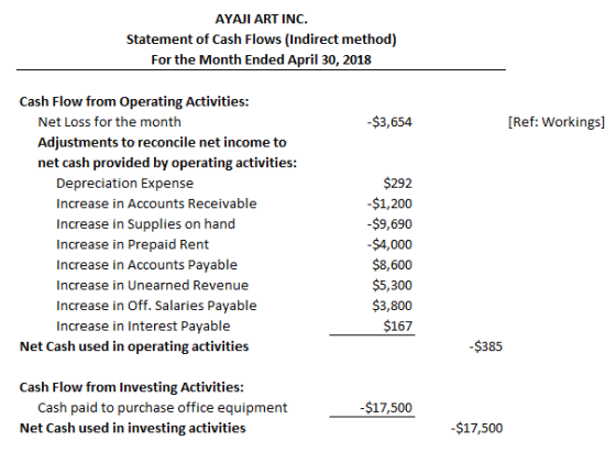AYAJI ART INC. Statement of Cash Flows (Indirect method) For the Month Ended April 30, 2018 Cash Flow from Operating Activities: [Ref: Workings] Net Loss for the month Adjustments to reconcile net income to ne -$3,654 t cash provided by operating activities Depreciation Expense Increase in Accounts Receivable Increase in Supplies on hand Increase in Prepaid Rent Increase in Accounts Payable Increase in Unearned Revenue Increase in Off. Salaries Paya Increase in Interest Payable $292 -$1,200 -$9,690 $4,000 $8,600 $5,300 $3,800 $167 ble Net Cash used in operating activities -$385 Cash Flow from Investing Activities: $17,500 Cash paid to purchase office equipment Net Cash used in investing activities $17,500