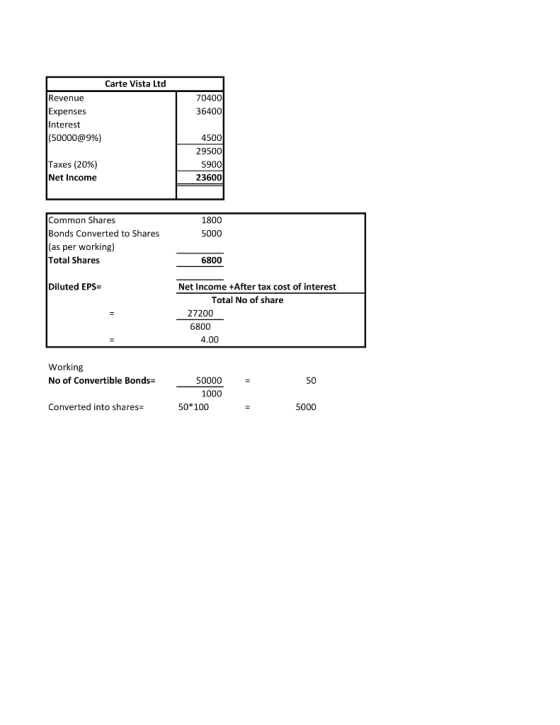 Carte Vista Ltd Revenue Expenses Interest (50000@9%) 70400 36400 4500 29500 5900 23600 Taxes (20%) Net Income 1800 5000 Commo
