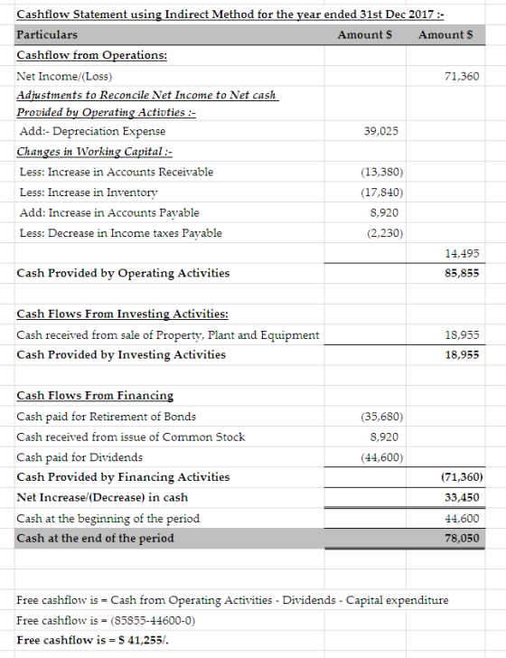 Cashflow Statement using Indirect Method for the year ended 31st Dec 2017:- Particulars Cashflow from Operations: Net Income/(Loss) Adjustments to Reconcile Net Income to Net cash Provided by Operating Activties :- Add:- Changes in Working Capital: Less: Increase in Accounts Receivable Less: Increase in Inventory Add: Increase in Accounts Payable Less: Decrease in Income taxes Payable AmountS Amount $ 71,360 Depreciation Expense 39,025 (13,380) (17,840) 8,920 (2,230) 14,495 Cash Provided by Operating Activities 85,855 Cash Flows From Investing Activities: Cash received from sale of Property, Plant and Equipment Cash Provided by Investing Activities 18,955 18,955 Cash Flows From Financin Cash paid for Retirement of Bonds Cash received from issue of Common Stock Cash paid for Dividends Cash Provided by Financing Activities Net Increase/(Decrease) in cash Cash at the beginning of the period Cash at the end of the period (35,680) 8,920 (44,600) (71,360) 33,450 44,600 78,050 Free cashflow is - Cash from Operating Activities - Dividends - Capital expenditure Free cashflow is (85855-44600-0) Free cashflow is 41,255/.