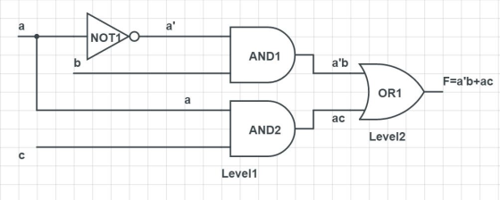 a NOTO AND1 ab F=ab+ac OR1 ac AND2 Level2 Level1