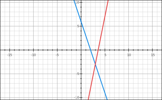 O 5. -15 -10 -5 5 10 15 5 D --0+