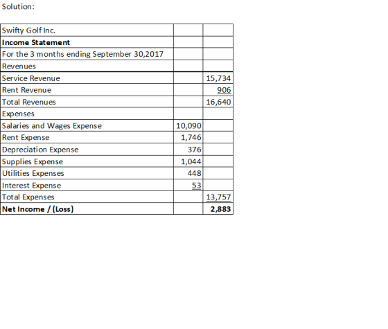 Solution: 15,734 906 16,640 Swifty Golf Inc. Income Statement For the 3 months ending September 30,2017 Revenues Service Reve