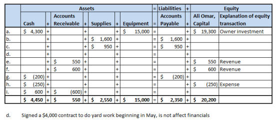 Assets Liabilities + Equity Accounts Accounts Ali Omar, Explanation of equity Cash + Receivable + Supplies - Equipment = Paya