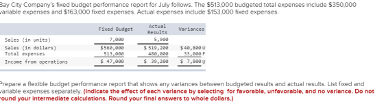 Bay City Companys fixed budget performance report for July follows. The $513,000 budgeted total expenses include $350,000 ar