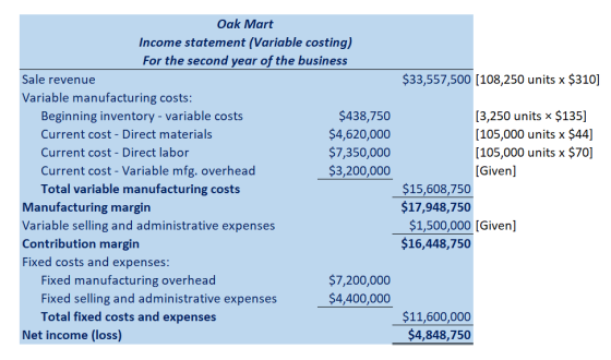 $33,557,500 (108,250 units x $310] Oak Mart Income statement (Variable costing) For the second year of the business Sale reve