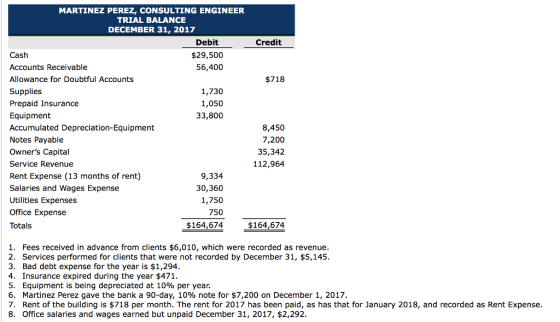 MARTINEZ PEREZ, CONSULTING ENGINEER TRIAL BALANCE DECEMBER 31, 2017 Debit $29,500 56,400 Credit Cash Accounts Receivable Allowance for Doubtful Accounts Supplies Prepaid Insurance Equipment Accumulated Depreciation-Equipment Notes Payable Owners Capital Service Revenue Rent Expense (13 months of rent) Salaries and Wages Expense Utilities Expenses Office Expense Totals $718 1,730 1,050 33,800 8,450 7,200 35,342 112,964 9,334 30,360 1,750 750 $164,674 $164,674 1. Fees received in advance from clients $6,010, which were recorded as revenue 2. Services performed for clients that were not recorded by December 31, $5,145 3. Bad debt expense for the year is $1,294 4. Insurance expired during the year $471 5. Equipment is being depreciated at 10% per year 6, Martinez Perez gave the bank a 90-day, 10% note for $7,200 on December 1, 2017. 7. Rent of the building is $718 per month. The rent for 2017 has been paid, as has that for January 2018, and recorded as Rent Expense 8. Office salaries and wages earned but unpaid December 31, 2017, $2,292
