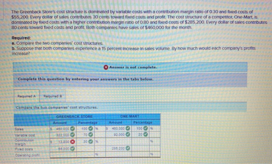 RETE The Greenback Stores cost structure is dominated by variable costs with a contribution margin ratio of 0.30 and fixed c