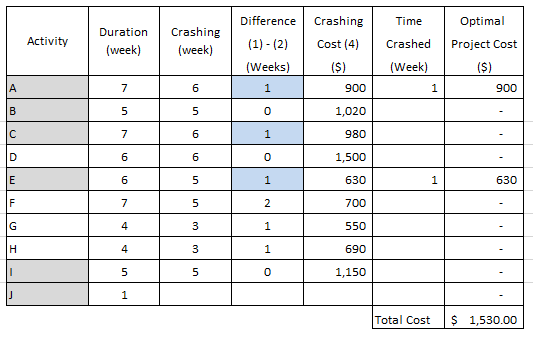 Difference Crashing Time Optimal Duration Crashing Activity (1) (2)Cost (4 Crashed Project Cost (Weeks) (week) (week) (Week)
