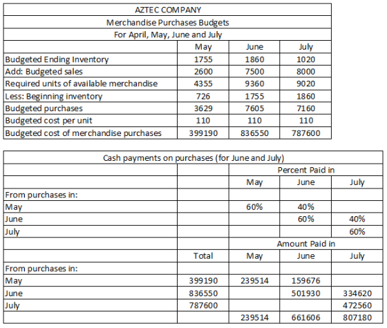 May AZTEC COMPANY Merchandise Purchases Budgets For April, May, June and July June July Budgeted Ending Inventory 1755 1860 1