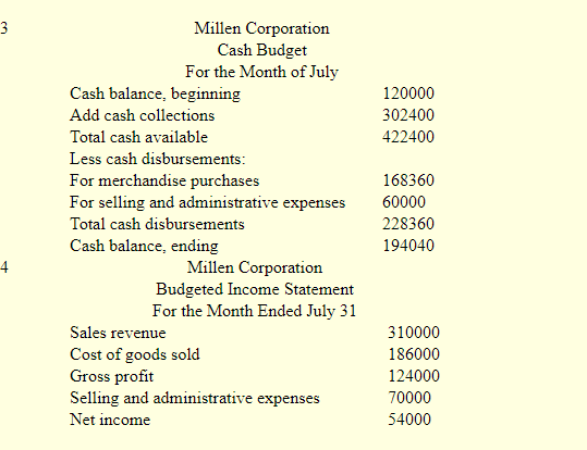 3
120000
302400
422400
Millen Corporation
Cash Budget
For the Month of July
Cash balance, beginning
Add cash collections
Tota