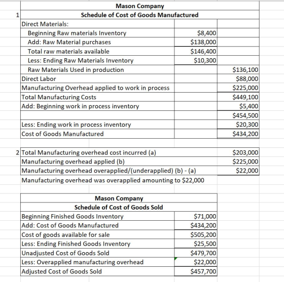Mason Company 1 Schedule of Cost of Goods Manufactured Direct Materials: Beginning Raw materials Inventory $8,400 Add: Raw Ma