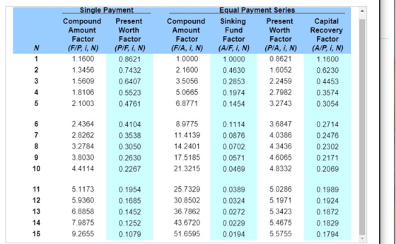 Single Payment Compound Present Amount Worth Factor Factor (F/P, I, N) (P/F, I, N) 1.1600 0.8621 1.3456 0.7432 1.5609 0.6407