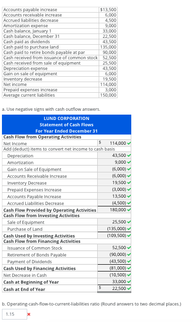 Accounts payable increase Accounts receivable increase Accrued liabilities decrease Amortization expense Cash balance, Januar
