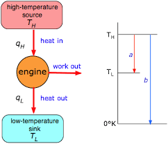 high-temperature source T. TH heat in work out engine q, heat out low-temperature sink T, 0°K