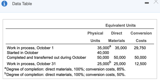 1 Data Table Equivalent Units Conversion Costs 29,750 Physical Direct Units Materials Work in process, October 1 35,000 35,00
