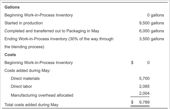Gallons 0 gallons 9,500 gallons 6,000 gallons 3,500 gallons Beginning Work-in-Process Inventory Started in production Complet