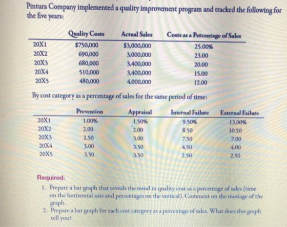 Pintura Company implemented a quality improvement program and tracked the following for the five years: 20X1 20X2 20X3 20X4 Q