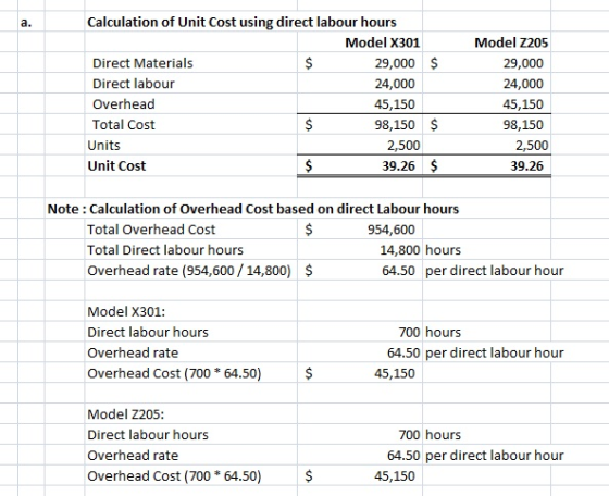Calculation of Unit Cost using direct labour hours Model X301 Model Z205 29,000 24,000 45,150 98,150 2,500 39.26 29,000 $ Dir