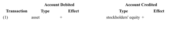 Account Debited Account Credited TransactionType Type stockholders equity + Effect Effect asset