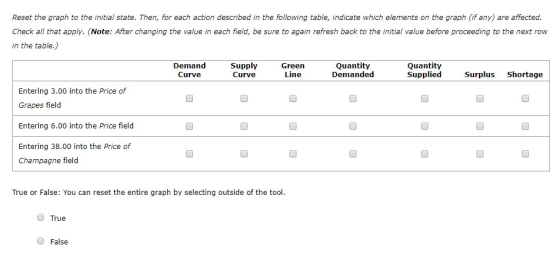 Reset the graph to the initial state. Then, for each action described in the following table, indicate which elements on the graph (if any) are affected. Check all that apply. (Note: After changing the value in each field, be sure to again refresh back to the initial value before proceeding to the next row in the table.) Demand Supply Green Quantity Quantity Supplied Curve Curve Surplus Shortage Entering 3.00 into the Price of Grapes field Entering 6.00 into the Price field Entering 38.00 into the Price of Champagne field True or False: You can reset the entire graph by selecting outside of the tool. True False