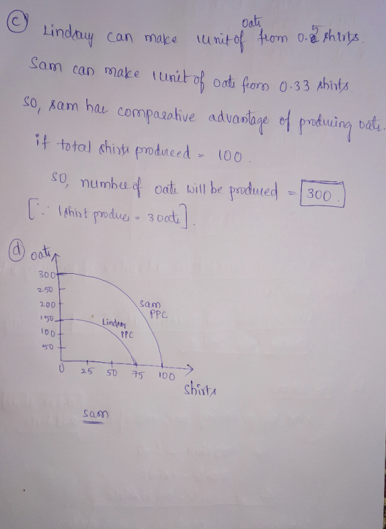 Oats Lindray can make unit of from o.& shirts Sam can make 1 unit of oate from 0.33 shirts. so, sam has comparative advantage