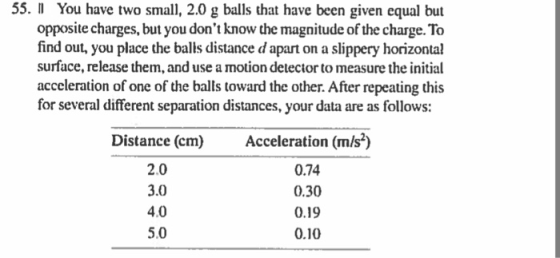 55. П You have two small, 2.0 g balls that have been given equal but opposite charges, but you dont know the magnitude of the charge. To find out, you place the balls distance dapart on a slippery horizontal surface, release them, and use a motion detector to measure the initial acceleration of one of the balls toward the other. After repeating this for several different separation distances, your data are as follows: Distance (cm)Acceleration (mls2) 2.0 3.0 4.0 5.0 0.74 0.30 0.19 0.10