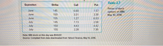 Table 2.7 Explration Strike Call Put 6.60 1.57 3.30 Prices of stock options on IBM, May 10, 2016 June June June July July Jul