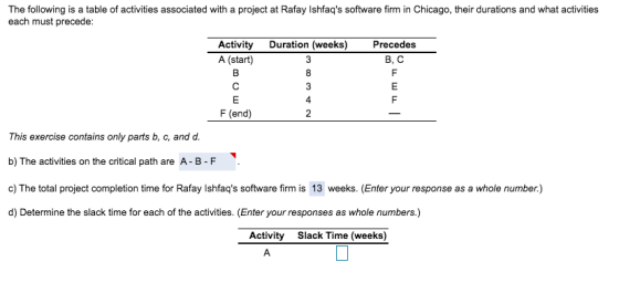 The following is a table of activities associated with a project at Rafay Ishfaqs software firm in Chicago, their durations