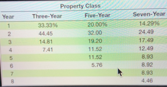 Year vo AWN- Property Class Three-Year Five-Year 33.33% 20.00% 44.45 32.00 14.81 19.20 7.41 11.52 11.52 5.76 Seven-Year 14.29