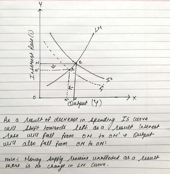 Interest Rately 22 IS Cusput (4) As a will rase will result of decrease in spending Is cerve shift towards left as a result