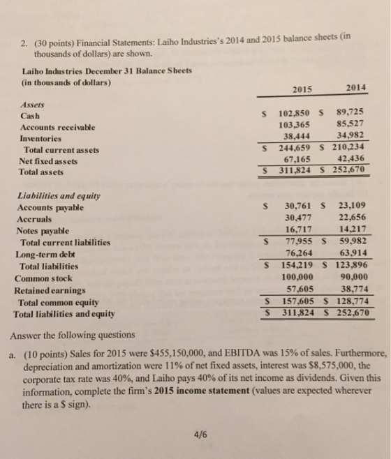 (30 points) Financial Statements: Laiho Industriess 2014 and 2015 balance sheets in thousands of dollars) are shown. Laiho Indus tries December 31 Balance Sheets (in thousands of dollars) 2015 2014 Assets Cas h Accounts receivable Inventories Total current assets Net fixed assets Total assets S 102,850 S 89,725 85,527 34,982 S 244,659 S 210,234 42,436 S 311,824 S 252,670 103,365 38,444 67,165 Liabilities and equity Accounts payable Accruals Notes payable Total current liabilities Long-term debt Total liabilities Common stock Retained earnings Total common equity Total liabilities and equity S 30,761 S 23,109 30,477 22,656 14,217 S 77,955 S 59,982 63,914 S 154,219 S 123,896 90,000 38,774 S 157,605 S 128,774 S 311,824 S 252,670 16,717 76,264 100,000 57,605 Answer the following questions a. (10points) Sales for 2015 were $455,150,000, and EBITDA was 15% ofsales. Furthermore, depreciation and amortization were 1 1% of net fixed assets, interest was $8,575,000, the corporate tax rate was 40%, and Laiho pays 40% of its net income as dividends. Given this information, complete the firms 2015 income statement (values are expected wherever there is a S sign). 4/6