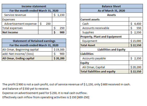 Income statement For the month ended March 31, 2020 Service revenue $ 1,150 Expenses Advertisement expense $ 250 Total expens