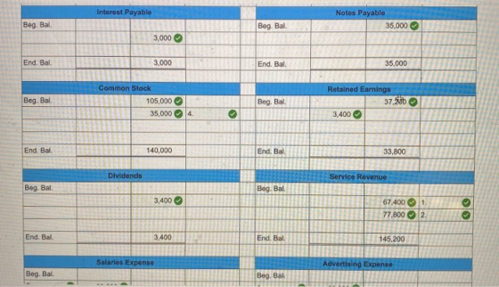 Interest Payable Notes Payable 35,000 Beg. Bal Beg. Bal. 3,000 End. Bal. 3,000 End. Bal 35,000 Beg. Bal. Common Stock 105,000