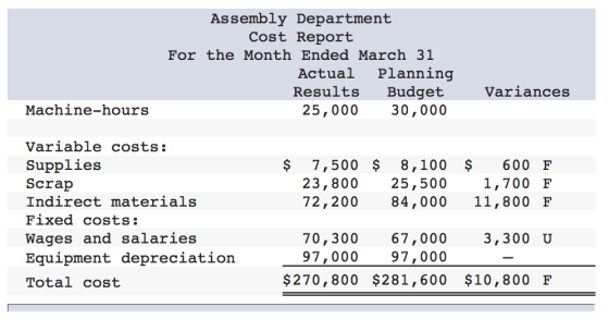 Assembly Department Cost Report For the Month Ended March 31 Actual Planning Results Budget 25,000 30,000 Variances Machine-hours Variable costs: Supplies Scrap Indirect materials Fixed costs: Wages and salaries Equipment depreciation Total cost $ 7,500 $ 8,100 $ 600 F 1,700 F 84,000 11,800 F 23,800 25,500 72,200 70,300 97,000 67,000 97,000 3,300 U $270,800 $281,600 $10,800 F