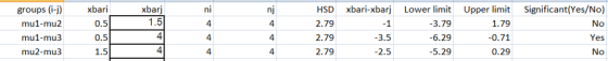 xbarj groups (i-j)xbari 0.5 0.5 1.5 mu1-mu2 mu1-mu3 mu2-mu3 ni 4 4 4 nj 4 4 4 HSD xbari-xbarj Lower limit Upper limit Signifi