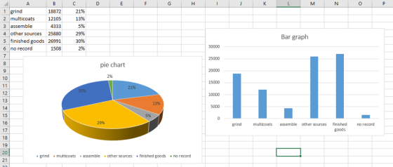 18872 12105 4333 21% 13% 5% 1 grind 2 multicoats 3 assemble 4 other sources 25880 5 finished goods 26991 6 no record Bar graph 30% 2% pie chart 2% 10 15000 21% 10000 12 13 14 15 16 17 18 19 20 21 13% 5% 0 29% grind multicoats assemble other sources finished no record goods grind multicoats assemble other sources finished goods no record