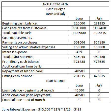 AZTEC COMPANY Cash Budget June and July June July 120000 281335 1016880 1157480 11368801438815 807180 153000 Beginning cash b