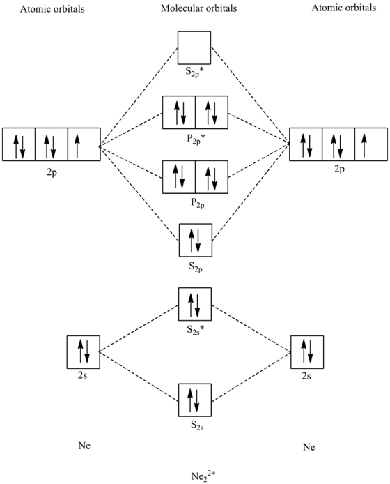 Atomic orbitals
Molecular orbitals
Atomic orbitals
S
*
P20
GINO
2p
P2P
S20
S.*
S2s
Ne
Ne
Ne, 2+
