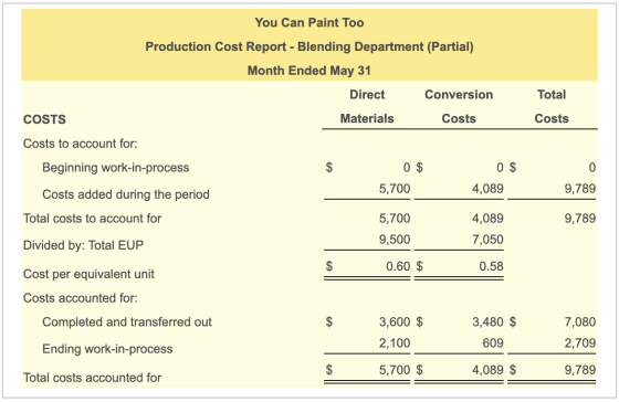 You Can Paint Too Production Cost Report - Blending Department (Partial) Month Ended May 31 Direct Conversion Total COSTS Mat