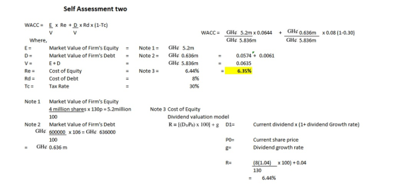 Self Assessment two WACC= E x Re + D x Rd x(1-Tc) WACC GHe 5.2m x 0.0644GH 0.636m x0.08 (1-0.30 Where GHe 5.836m GHe 5.836m Market Value of Firms Equity Note 1GHe 5.2m Market Value of Firms DebtNote 2GHe 0.636m GHe 5.836m 6.44% 8% 30% 0.0574 + 0.0061 0.0635 6.35% E+D ReCost of Equity Note 3- Cost of Debt Tax Rate Market Value of Firms Equity 4 million shares x 130p 5.2million 100 Note1 Note 3 Cost of Equity Dividend valuation model R = [(D1/P0) x 100] + g D1- Note 2 Market Value of Firms Debt GHe 600000 x 106-GHe 636000 Current dividend x (1+ dividend Growth rate) 100 GHe 0.636 m Current share price Dividend growth rate R (8(1.04) x100)+0.04 130 6.44%