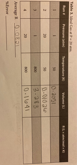 Table 3. Ideal Gas at P = 20 atm. Run # Pressure (atm) Temperature (K) Volume (L) R(L x atm/mol x K) 1 20 50 نادرا 0. 2051 10