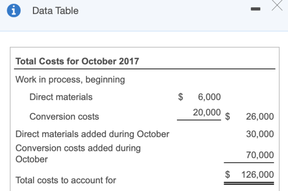 Data Table Total Costs for October 2017 Work in process, beginning Direct materials $ 6,000 20,000 $ Conversion costs Direct