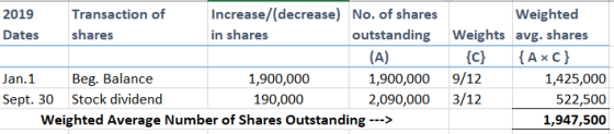 2019 Transaction of Increase/(decrease) No. of shares Dates shares in shares outstanding (A) Jan.1 Beg. Balance 1,900,000 1,9