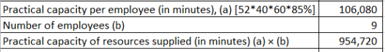 106,080 Practical capacity per employee (in minutes), (a) (52*40*60*85%]| Number of employees (b) Practical capacity of resou