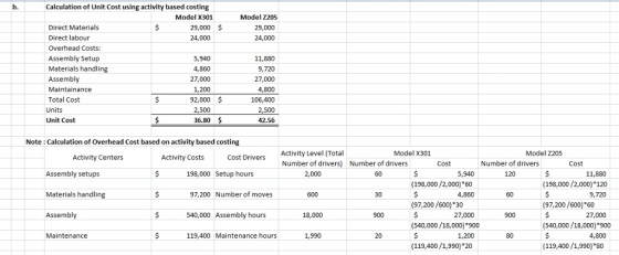 Calculation of Unit Cost using activity based costing Model X301 29,000 $ 24,000 Model Z205 29,000 24,000 Direct Materials Di