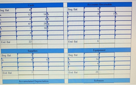 Cash Accounts Receivable Beg. Bal. Beg. Bal. a T1214b. ET 817h. 44d. 471 289 T L c End. Bal 22 End. Bal. 6 Supplies Equipment