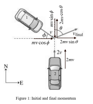 2mycos O
= mysin
Vfinal
2mv sine
mycos
2
m
Figure 1: Initial and final momentum
