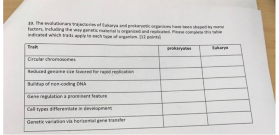 39. The evolutiona factors, including the way genetic material is organized and replicated. Please complete this table indica