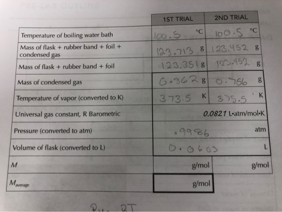 Temperature of boiling water bath Mass of flask + rubber band + foil + condensed gas Mass of flask + rubber band + foil 1ST T